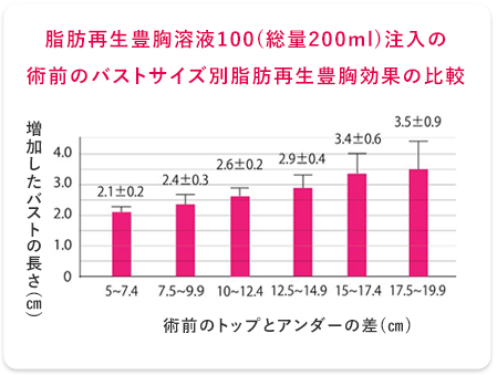 脂肪注入豊胸溶液100(総量200ml)注入の術前のバストサイズ別脂肪注入豊胸効果の比較