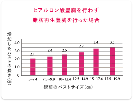 脂肪注入豊胸溶液100(総量200ml)注入の術前のバストサイズ別脂肪注入豊胸効果の比較