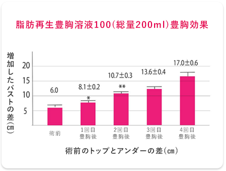 脂肪注入豊胸溶液100(総量200ml)豊胸効果